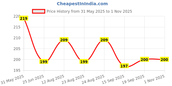 myntra.com Dream Beauty Fashion Top dream beauty fashion Price History Graph from 31 May 2025 to 1 Nov 2025