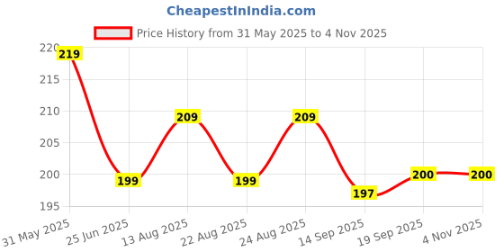 myntra.com Dream Beauty Fashion Top dream beauty fashion Price History Graph from 31 May 2025 to 2 Nov 2025