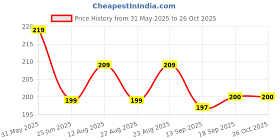 myntra.com Dream Beauty Fashion Top dream beauty fashion Price History Graph from 31 May 2025 to 26 Oct 2025