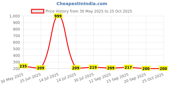 myntra.com Dream Beauty Fashion Top dream beauty fashion Price History Graph from 30 May 2025 to 25 Oct 2025