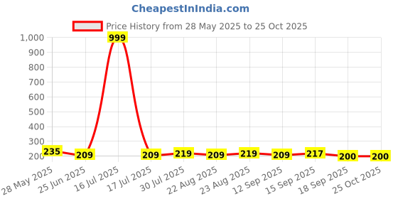 myntra.com Dream Beauty Fashion Top dream beauty fashion Price History Graph from 28 May 2025 to 25 Oct 2025