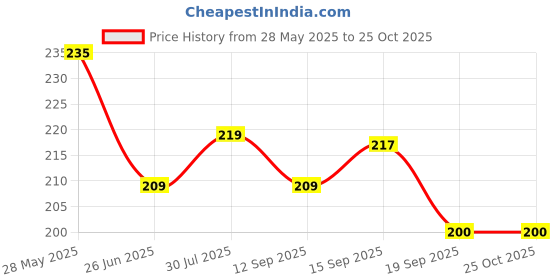 myntra.com Dream Beauty Fashion Top dream beauty fashion Price History Graph from 28 May 2025 to 25 Oct 2025