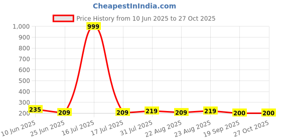 myntra.com Dream Beauty Fashion Top dream beauty fashion Price History Graph from 10 Jun 2025 to 27 Oct 2025
