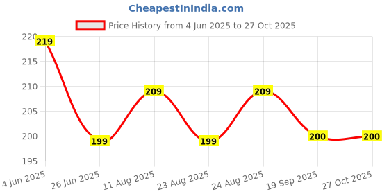 myntra.com Dream Beauty Fashion Top dream beauty fashion Price History Graph from 4 Jun 2025 to 27 Oct 2025