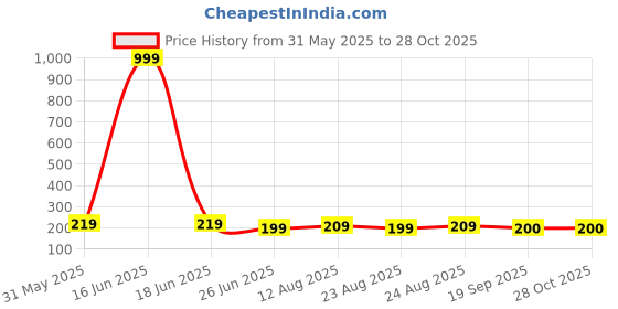 myntra.com Dream Beauty Fashion Top dream beauty fashion Price History Graph from 31 May 2025 to 27 Oct 2025