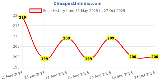 myntra.com Dream Beauty Fashion Top dream beauty fashion Price History Graph from 31 May 2025 to 27 Oct 2025