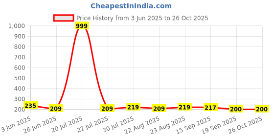 myntra.com Dream Beauty Fashion Top dream beauty fashion Price History Graph from 3 Jun 2025 to 26 Oct 2025