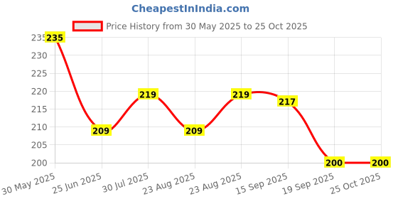 myntra.com Dream Beauty Fashion Top dream beauty fashion Price History Graph from 30 May 2025 to 25 Oct 2025