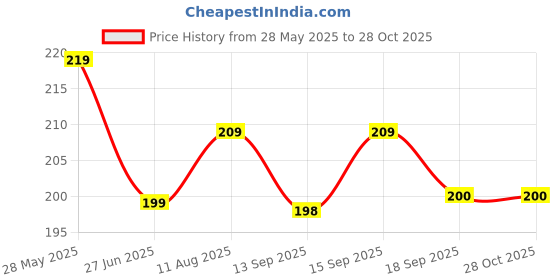 myntra.com Dream Beauty Fashion Top dream beauty fashion Price History Graph from 28 May 2025 to 27 Oct 2025
