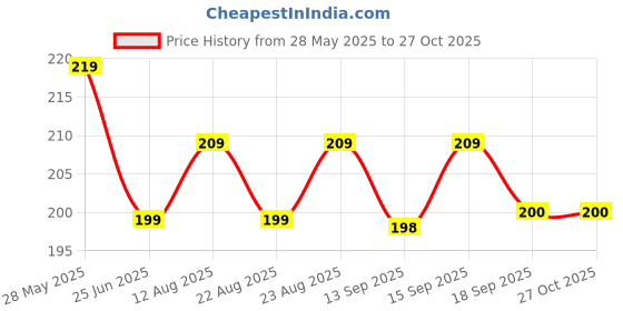 myntra.com Dream Beauty Fashion Top dream beauty fashion Price History Graph from 28 May 2025 to 27 Oct 2025