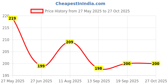myntra.com Dream Beauty Fashion Top dream beauty fashion Price History Graph from 27 May 2025 to 27 Oct 2025