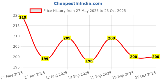 myntra.com Dream Beauty Fashion Top dream beauty fashion Price History Graph from 27 May 2025 to 25 Oct 2025