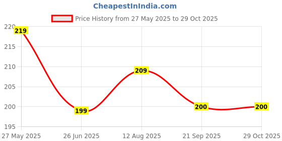 myntra.com Dream Beauty Fashion Top dream beauty fashion Price History Graph from 27 May 2025 to 29 Oct 2025