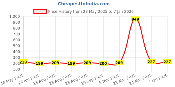 myntra.com Dream Beauty Fashion Top dream beauty fashion Price History Graph from 28 May 2025 to 5 Jan 2026