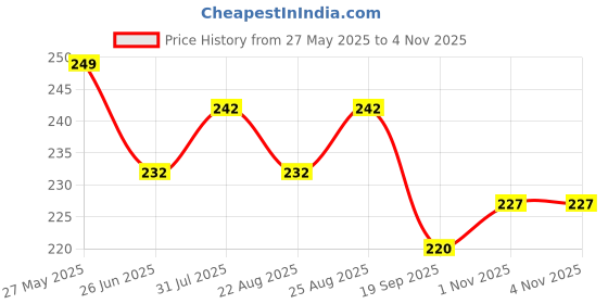 myntra.com Dream Beauty Fashion Top dream beauty fashion Price History Graph from 27 May 2025 to 2 Nov 2025