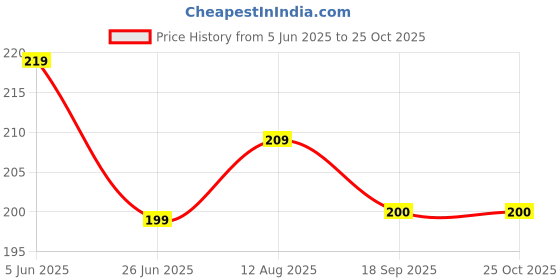 myntra.com Dream Beauty Fashion Top dream beauty fashion Price History Graph from 5 Jun 2025 to 24 Oct 2025