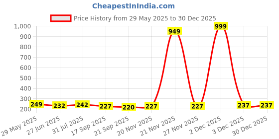 myntra.com Dream Beauty Fashion Top dream beauty fashion Price History Graph from 29 May 2025 to 30 Dec 2025