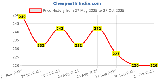 myntra.com Dream Beauty Fashion Top dream beauty fashion Price History Graph from 27 May 2025 to 27 Oct 2025