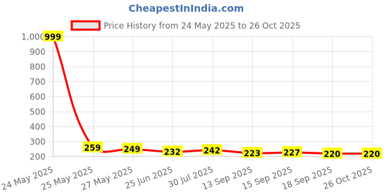 myntra.com Dream Beauty Fashion Top dream beauty fashion Price History Graph from 24 May 2025 to 26 Oct 2025