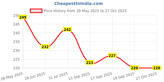 myntra.com Dream Beauty Fashion Top dream beauty fashion Price History Graph from 28 May 2025 to 27 Oct 2025