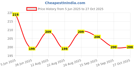myntra.com Dream Beauty Fashion Top dream beauty fashion Price History Graph from 5 Jun 2025 to 27 Oct 2025