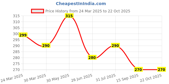 myntra.com Dream Beauty Fashion Trouser-18-Dhoni Women Flared Bootcut Trousers dream beauty fashion Price History Graph from 24 Mar 2025 to 21 Oct 2025