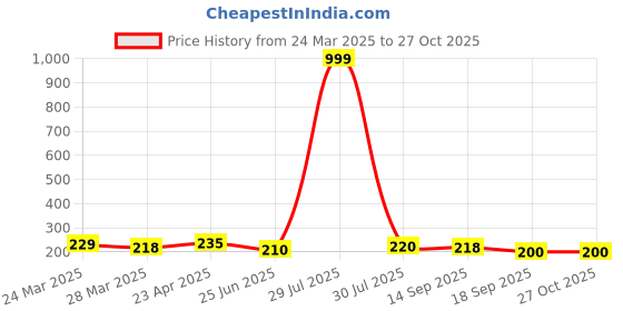 myntra.com Dream Beauty Fashion V-Neck Fitted Crop Top dream beauty fashion Price History Graph from 24 Mar 2025 to 27 Oct 2025