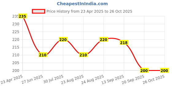 myntra.com Dream Beauty Fashion V-Neck Fitted Crop Top dream beauty fashion Price History Graph from 23 Apr 2025 to 26 Oct 2025