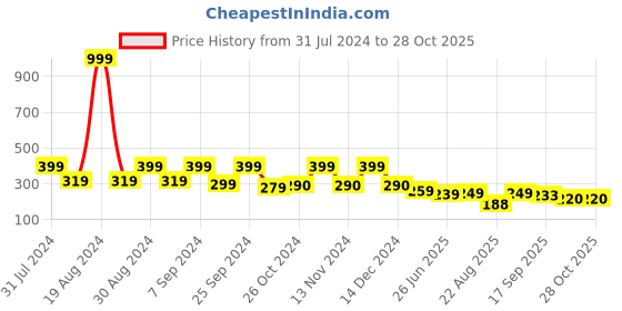 myntra.com Dream Beauty Fashion V-Neck Puff Sleeves Top dream beauty fashion Price History Graph from 31 Jul 2024 to 27 Oct 2025