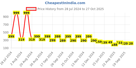myntra.com Dream Beauty Fashion V-Neck Puff Sleeves Top dream beauty fashion Price History Graph from 28 Jul 2024 to 27 Oct 2025