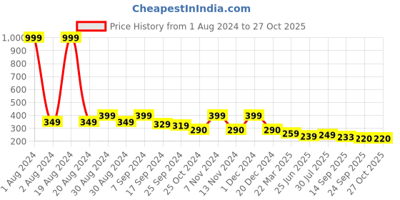 myntra.com Dream Beauty Fashion V-Neck Puff Sleeves Top dream beauty fashion Price History Graph from 1 Aug 2024 to 27 Oct 2025