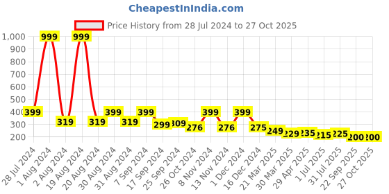 myntra.com Dream Beauty Fashion Women Black Top dream beauty fashion Price History Graph from 28 Jul 2024 to 27 Oct 2025