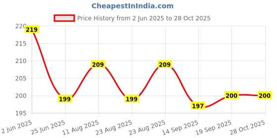 myntra.com Dream Beauty Fashion Women Crop Fitted Top dream beauty fashion Price History Graph from 2 Jun 2025 to 28 Oct 2025