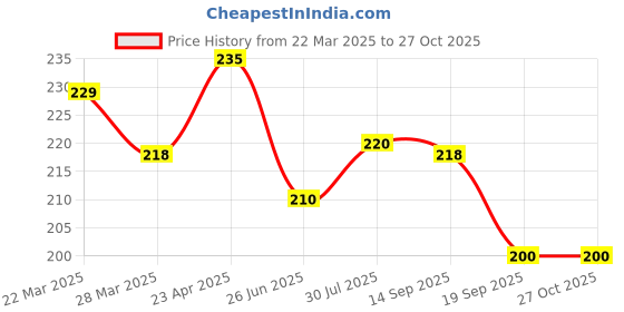 myntra.com Dream Beauty Fashion Women Crop Top dream beauty fashion Price History Graph from 22 Mar 2025 to 27 Oct 2025