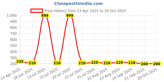 myntra.com Dream Beauty Fashion Women Crop Top dream beauty fashion Price History Graph from 23 Apr 2025 to 28 Oct 2025