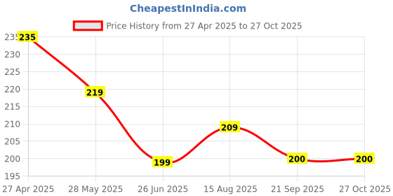 myntra.com Dream Beauty Fashion Women Crop Top dream beauty fashion Price History Graph from 27 Apr 2025 to 27 Oct 2025