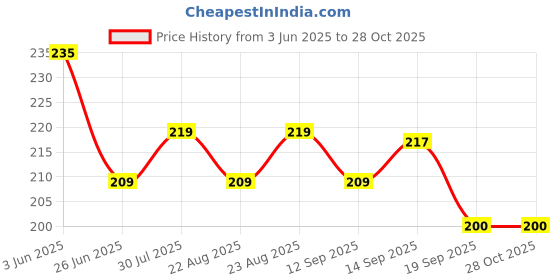 myntra.com Dream Beauty Fashion Women Cuffed Sleeves Regular Top dream beauty fashion Price History Graph from 3 Jun 2025 to 28 Oct 2025
