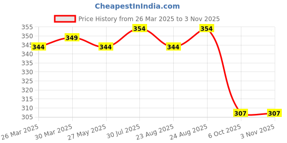 myntra.com Dream Beauty Fashion Women Easy Wash Pleated Trousers dream beauty fashion Price History Graph from 26 Mar 2025 to 2 Nov 2025