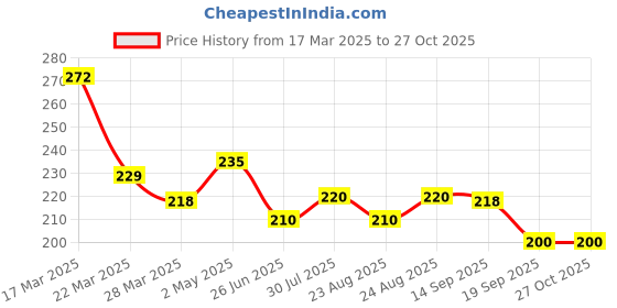 myntra.com Dream Beauty Fashion Women Fitted Crop Top dream beauty fashion Price History Graph from 17 Mar 2025 to 27 Oct 2025