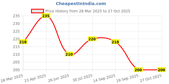 myntra.com Dream Beauty Fashion Women Fitted Crop Top dream beauty fashion Price History Graph from 28 Mar 2025 to 27 Oct 2025