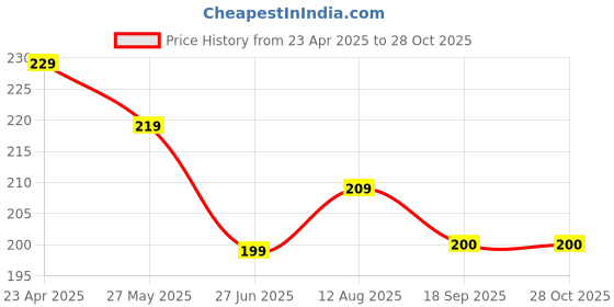 myntra.com Dream Beauty Fashion Women Fitted Crop Top dream beauty fashion Price History Graph from 23 Apr 2025 to 27 Oct 2025