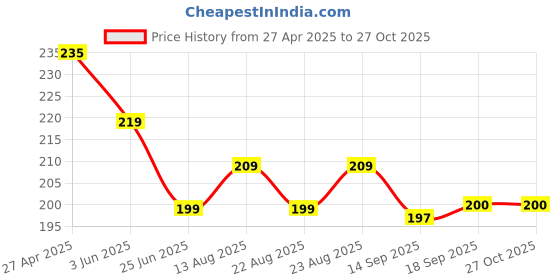 myntra.com Dream Beauty Fashion Women Fitted Crop Top dream beauty fashion Price History Graph from 27 Apr 2025 to 27 Oct 2025