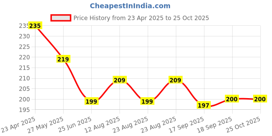 myntra.com Dream Beauty Fashion Women Fitted Top dream beauty fashion Price History Graph from 23 Apr 2025 to 25 Oct 2025