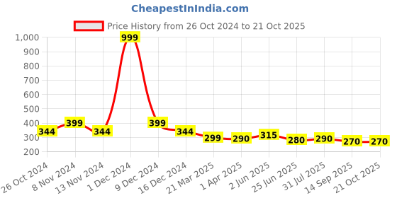 myntra.com Dream Beauty Fashion Women Flared Easy Wash Front Flat Trouser dream beauty fashion Price History Graph from 26 Oct 2024 to 21 Oct 2025