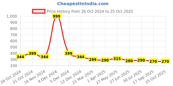 myntra.com Dream Beauty Fashion Women Flared Easy Wash Pleated Trousers dream beauty fashion Price History Graph from 26 Oct 2024 to 24 Oct 2025