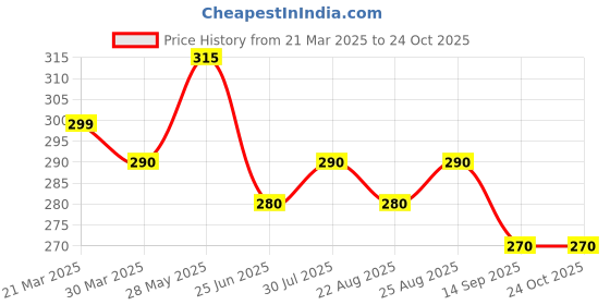 myntra.com Dream Beauty Fashion Women Flared Easy Wash Pleated Trousers dream beauty fashion Price History Graph from 21 Mar 2025 to 23 Oct 2025