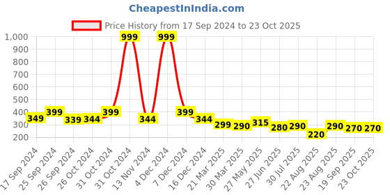 myntra.com Dream Beauty Fashion Women Flared High-Rise Parallel Trousers dream beauty fashion Price History Graph from 17 Sep 2024 to 22 Oct 2025