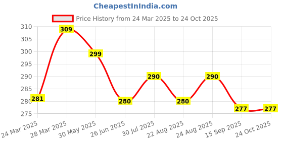 myntra.com Dream Beauty Fashion Women Floral Printed Sweetheart Neck Top dream beauty fashion Price History Graph from 24 Mar 2025 to 24 Oct 2025