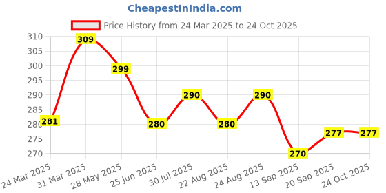 myntra.com Dream Beauty Fashion Women Floral Printed Sweetheart Neck Top dream beauty fashion Price History Graph from 24 Mar 2025 to 24 Oct 2025