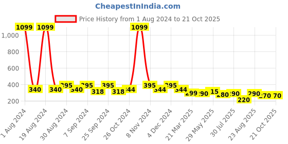 myntra.com Dream Beauty Fashion Women Green Parallel Trouser dream beauty fashion Price History Graph from 1 Aug 2024 to 21 Oct 2025
